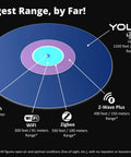 Diagram of long-range hub capabilities, Weatherproof Temp Sensor With Probe For Fluid, Air And Surface, Crazy Wide High Low Temp Range, 1000 Feet Long Range, App Alerts Text SMS Email, Hub Included For Easy Smart Home And Industrial Monitoring