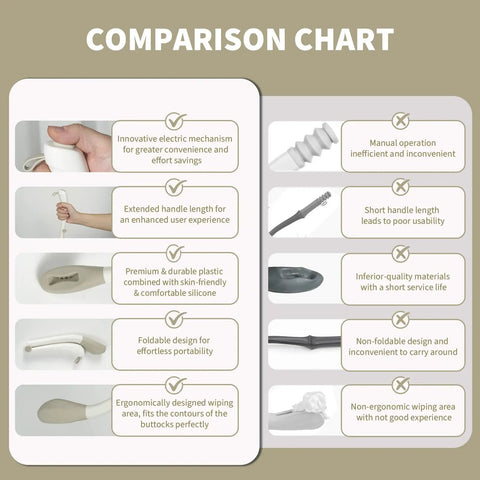 Comparison chart highlighting features of Smooth Operator Electric Toilet Wiper With A 16.5 Inch Extended Handle.