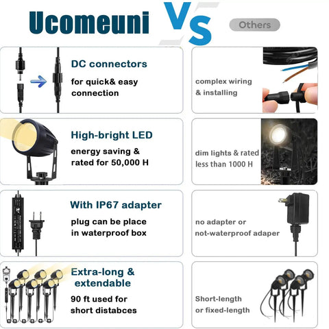 Comparison of Low Voltage Landscape Lighting Kit 6 Pack 12V LED Outdoor Spotlights With Plug In Transformer features vs others.