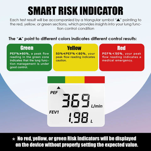 Digital Peak Flow Meter With Color Indicators For PEF And FEV1, Clinical Grade Lung Function Tester With Differential Pressure Sensor, Home Use Asthma Monitoring on screen