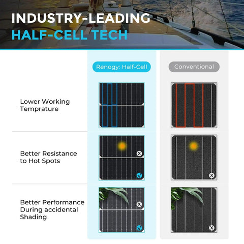 Comparison of Flexible 200W 12V Solar Panel For Boats RVs Campers And Rigs with conventional solar cell performance.