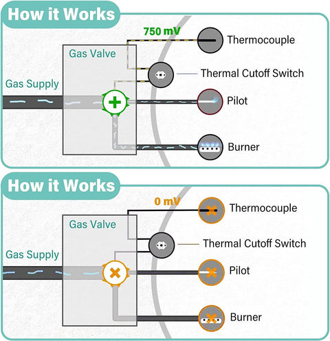 Water heater pilot assembly diagram (front view) showing thermocouple, thermopile, burner and gas valve.