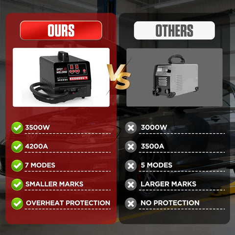 Comparison of 3500W 4200A Beast Grade Stud Welder Dent Repair Kit With 4200A Auto Body Welding Power and other welder features.