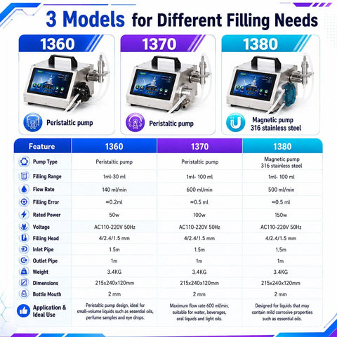 Image showcasing Savage High-Flow Automatic Bottle Filler Machine With Precision Multi-Mode Tech models 1360, 1370, and 1380 specifications.