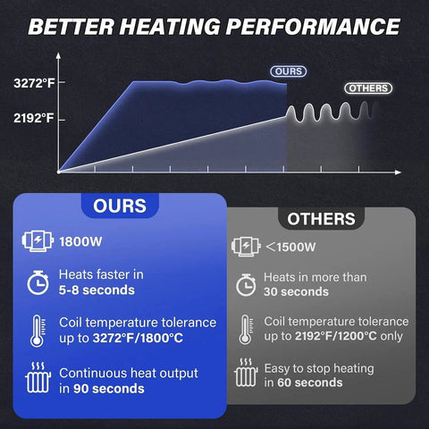 Comparison chart illustrating heating performance of No Sweat Heavy Duty Split Induction Heater Tool With 1800W Magnetic Heating Kit.