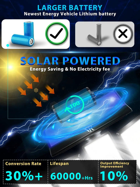 Solar Lights Outdoor Motion Sensor Ultra Bright Security Flood Light With 360 Degree Wide Angle Illumination IP65 Waterproof 7000K 3000 Lumens Solar Powered Floodlight battery diagram showing energy efficiency and lifespan.