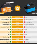 Comparison chart of Waterproof 30Kg Torque RC Servo with other servo, highlighting torque, speed, and waterproof features.