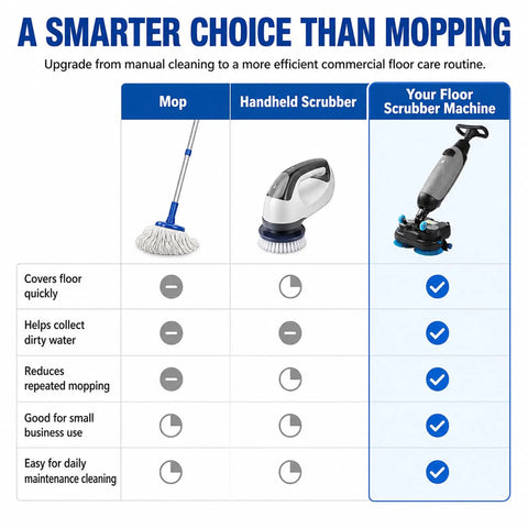 A smarter choice than mopping infographic comparing cleaning options with Professional Compact Battery Powered Walk Behind Floor Scrubber Machine With Built In Squeegee For Offices Salons And Restaurants That Scrubs And Dries With Zero Sweat Or Fuss.