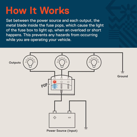 Diagram showing how the Rock Solid 100 Amp 10 Way Atc Ato Blade Fuse Block operates for 12 Volt automotive setups.