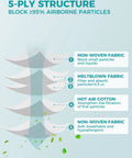 Illustration of 5-ply structure in KN95 Face Mask Set 50 Pack, detailing layers for >95% filtration and dust protection.