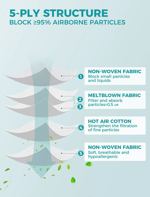 Illustration of 5-ply structure in KN95 Face Mask Set 50 Pack, detailing layers for >95% filtration and dust protection.