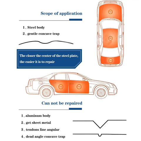 Diagram showing areas on a car for Paintless Dent Repair Tool Kit 1000W PDR Machine For Auto Body Beat Dents Fast Induction Heater use.