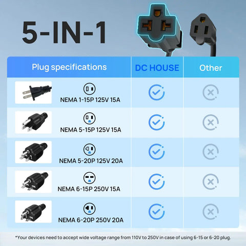 5-in-1 plug specifications for 15 Amp 125V shore power inlet with weatherproof outlet for golf carts, RVs, boats, and trucks