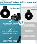 Comparison of unlimited and regular water flow in Four Pack Rain Barrel Spigot Kit with 3/4 inch garden hose shut-off valves.
