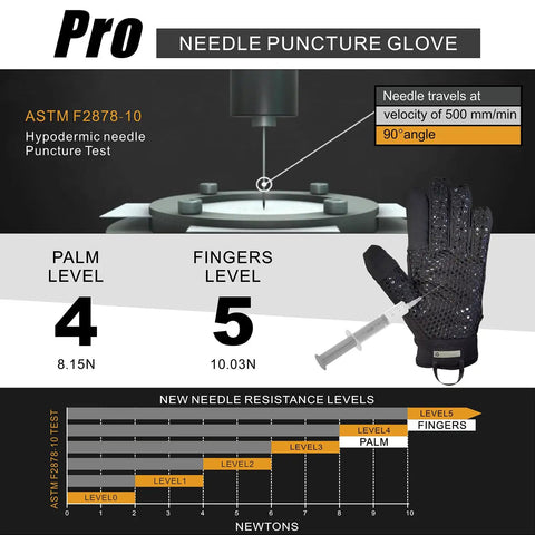 Infographic showing puncture test of Level 5 Needlestick Resistant Gloves For Heavy Duty Work With Needle Puncture Protection ANSI A9.