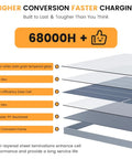 Cross-section of solar panel layers showing 68000H+ durability, including tempered glass, high-efficiency solar cell, and anti-corrosion frame.