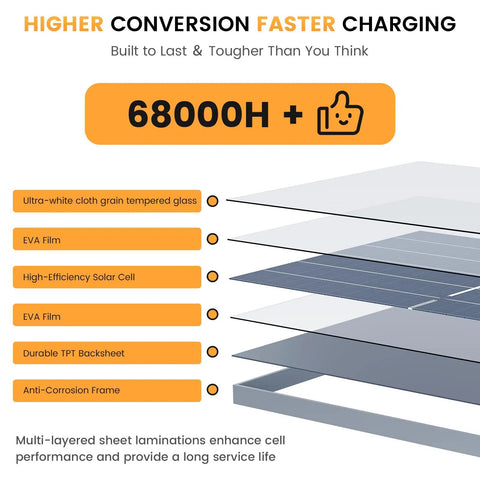 Cross-section of solar panel layers showing 68000H+ durability, including tempered glass, high-efficiency solar cell, and anti-corrosion frame.