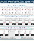 Battery and inverter connection diagram illustrating 10 parallel batteries and connections for Badass Off Grid Solar Power Build With Dope LiFePo4 Batteries And Heavy Duty Panels For No Hassle Home Backup And Sweet Cabin Escape Always Online.