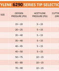 Oxy-acetylene 6290 series tip selection chart showing plate thickness, oxygen pressure, and cutting orifice sizes.