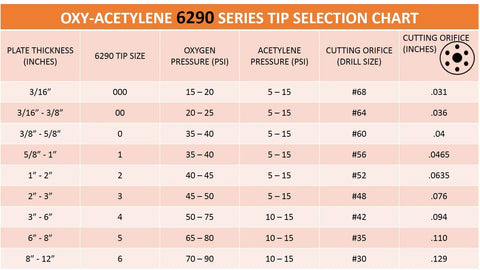 Oxy-acetylene 6290 series tip selection chart showing plate thickness, oxygen pressure, and cutting orifice sizes.