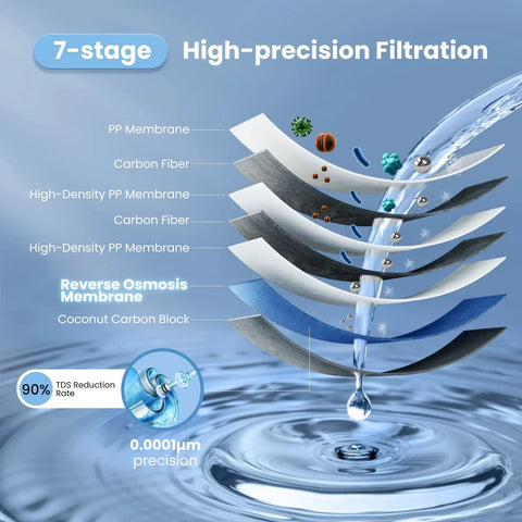 Illustration of the Top-Notch Tankless Reverse Osmosis System 400 GPD With 7-Stage Filtration layers showing TDS reduction NSF features.