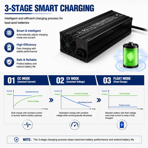 3-stage smart charging diagram for Heavy Duty 12V To 72V Forklift Battery Charger Delivers Powerful 600W Output.