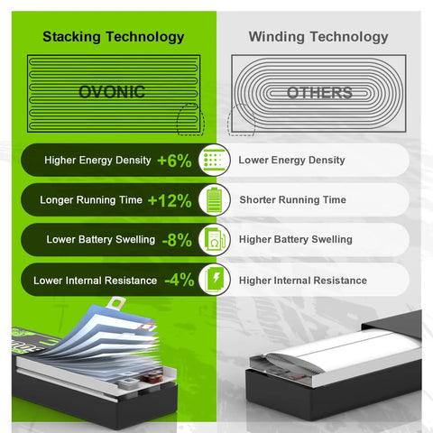 Diagram comparing OVONIC stacking vs winding technology for 2S 5200mAh 7.4V LiPo Battery Pack with Dean Style T Connector for RC vehicles.