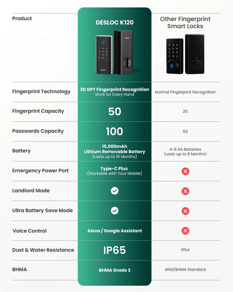 Comparison chart of K120 Smart Lock With GPT 3D Fingerprint, showing specs like 15000mAh battery, IP65 rating, BHMA Grade 3.