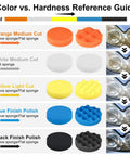 Color vs. hardness guide for All In One Pro Grade 33 Piece 4 Inch Car Polishing Pad Kit With Foam Wave And Flat Pads Wool Buffers.