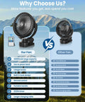 Comparison of Clip On Fan For Golf Cart With 150 Hours Battery Life and another fan with specifications and features listed.