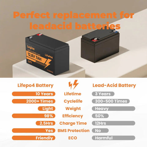 12V 7Ah LiFePO4 Battery next to lead acid battery, comparison chart highlights lifetime, cyclelife, weight, efficiency, charge time.