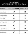 Comparison chart highlighting benefits of Modern Lyfe Dual Power Fly Fan For Outdoor Tables That Runs On USB Or AA Batteries