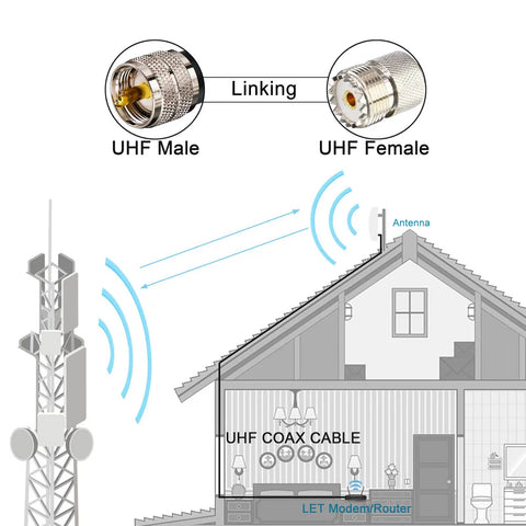 Diagram showing UHF coax cable connections linking tower and house setup, highlighting antenna and modem/router integration.