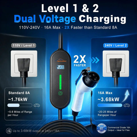 Portable Level 1 And 2 EV Charger Drops A Sharp 8 To 16 Amp Punch Includes Nema 6 20 Plug And 5 15 Adapter 17 Foot Kink Free Wire For Every Sae J1772 Ride Designed Hella Tailgate Friendly with dual voltage charging display.