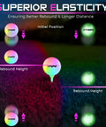 Infographic comparing elasticity of Multicolor Flashing LED Golf Balls for Night Golfing Glow In The Dark with 7 Color Modes.