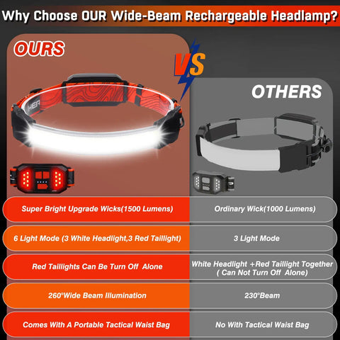 Comparison of rechargeable LED headlamp with 1500 lumens, six modes, front and tail light with separate controls, wide beam.