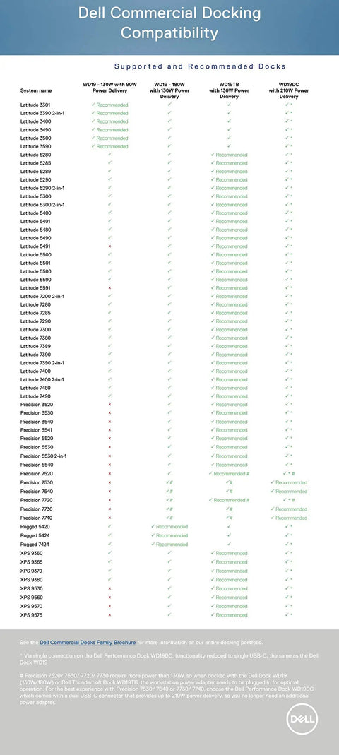 Dell Commercial Docking Compatibility table listing supported docks, laptop models, and power delivery details.