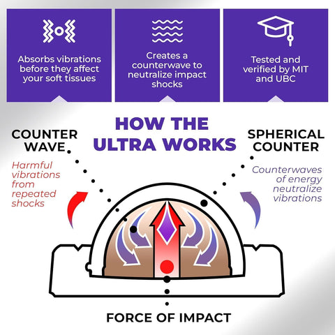 Diagram explaining vibration absorption in Wrist-Worn Tennis Elbow Brace For Men And Women With Non-Compression Support.