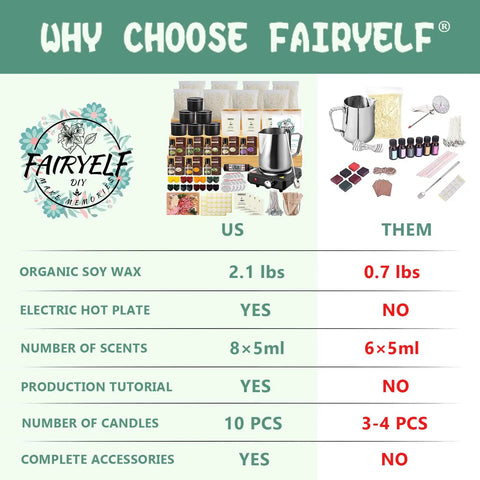Comparison chart highlighting features of Premium Candle Making Kit With Wax Melter For DIY Scented Candles Includes Glass Jars.