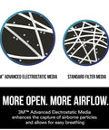 Comparison of 3M advanced electrostatic media versus standard filter media for All In One N95 Respirator For Sanding Drywall Painting And Woodworking With Exhalation Valve Directing Air Downward 10 Pack For Dust Fiberglass Particles And Non Oil Based Aerosols.