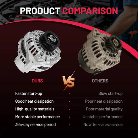 Product comparison of Drop In Direct Fit Alternator For Honda Civic 2001 2005 1.7L L4 And Acura EL 2001 2005 1.7L L4 OEM Replacement With OE Numbers 06311-PLM-505RM 13893 13893N 213893 2-13893 31100PLMA01 31100-PLM-A01 31100-PLM-A02 showing new versus old alternator