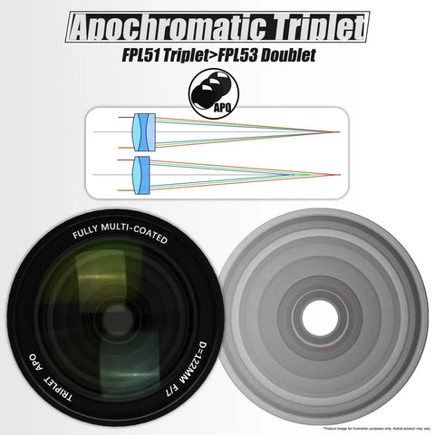 Beast 122mm Apo Triplet Refractor Telescope lens details and diagram, highlighting apochromatic triplet and FPL-53 doublet features.