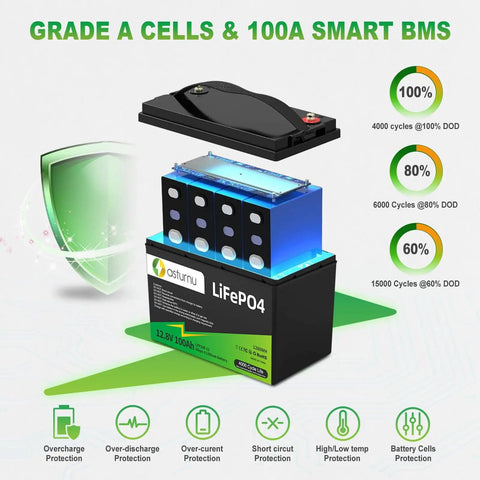 12V 100Ah LiFePO4 Battery Group 31 With 100A BMS Grade A Cells, exploded view and certification icons
