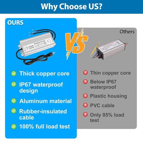 Heavy Duty 24V 350W LED Power Supply With IP67 Waterproof Build And Low Voltage Transformer AC To DC Converter comparison image.