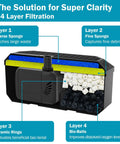 Diagram of All In One Koi Pond Pump Kit For Outdoor Ponds 200-350 Gallons showing four-layer filtration system.