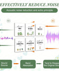 Fresh Plant Motif Acoustic Wall Panels 6 Pack Self Adhesive Sound Absorbing Room Decor 12X16 Inches diagram explaining noise reduction process.