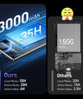 Comparison of battery life for 5 Inch Touchscreen MP3 Player With 128GB Real Storage, Bluetooth, WiFi, Android 13, 3000mAh vs 1500mAh