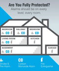Diagram of home with labeled installation spots for smoke, fire, and Three Pack Battery Operated Carbon Monoxide Detector With Digital Display And Peak Memory Electrochemical Sensor 85 Decibel Alarm For Home Safety Easy Install Plug And Play Setup And Battery Powered CO Alarm