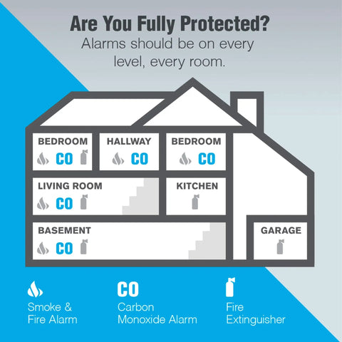 Diagram of home with labeled installation spots for smoke, fire, and Three Pack Battery Operated Carbon Monoxide Detector With Digital Display And Peak Memory Electrochemical Sensor 85 Decibel Alarm For Home Safety Easy Install Plug And Play Setup And Battery Powered CO Alarm