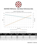 Performance chart for Beefy Power Thor 3548 Planetary Gear Brushless Outrunner Motor 18V DC 900KV 51 to 1 gear ratio 24.7 Nm torque.